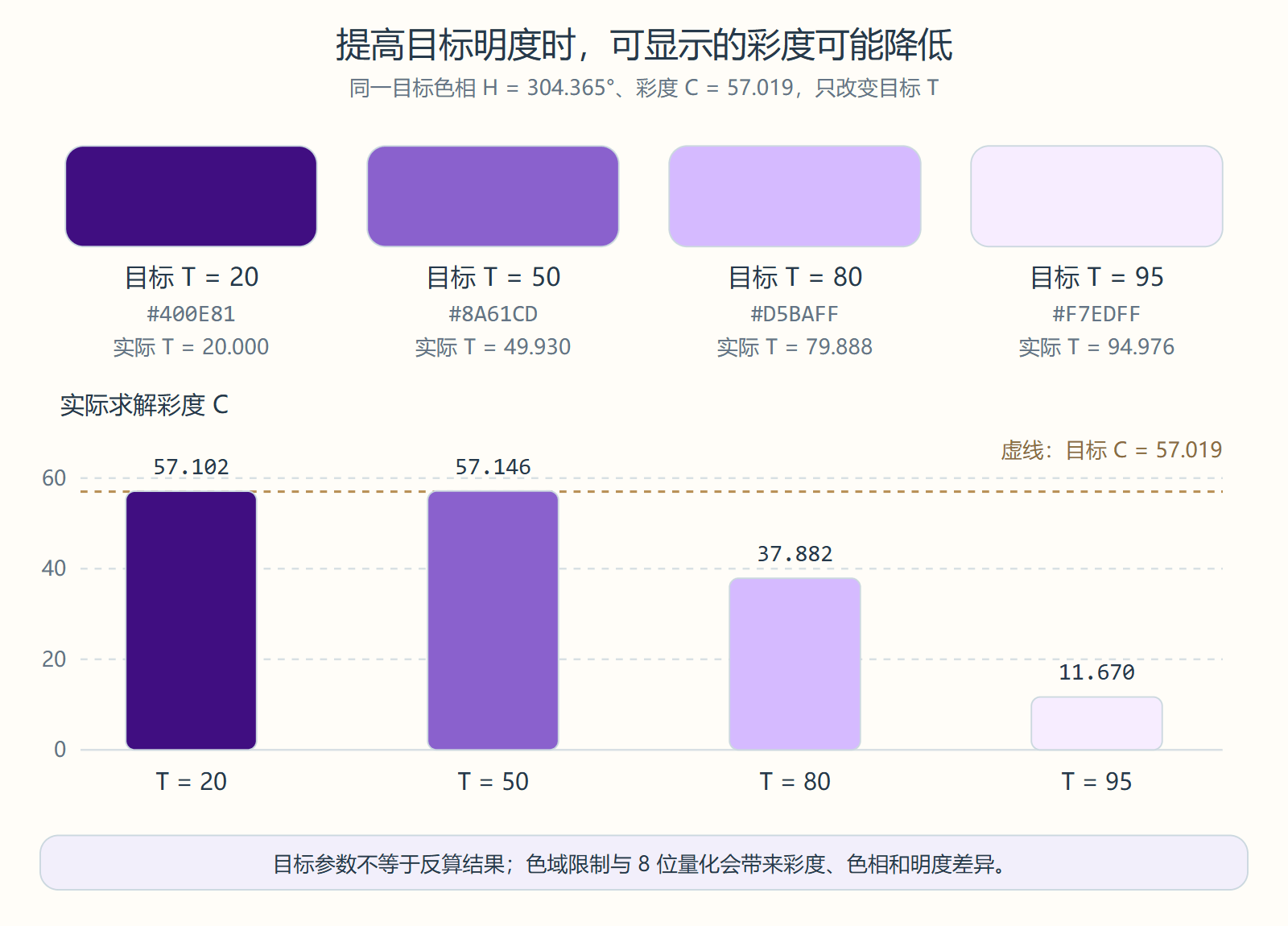 目标明度为20 50 80 95时实际求解彩度对照,高明度结果因sRGB色域降低彩度