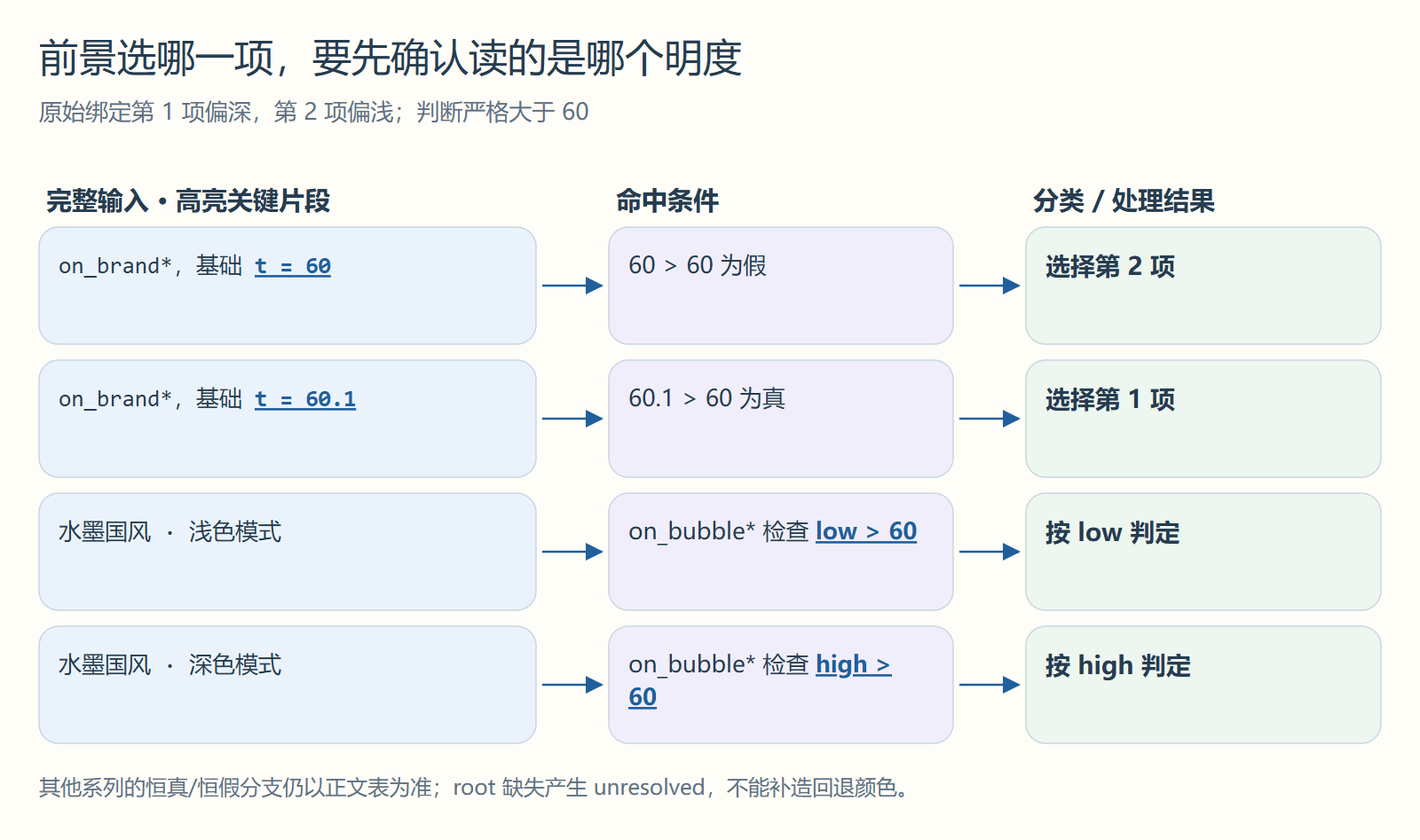 前景选哪一项,要先确认读的是哪个明度