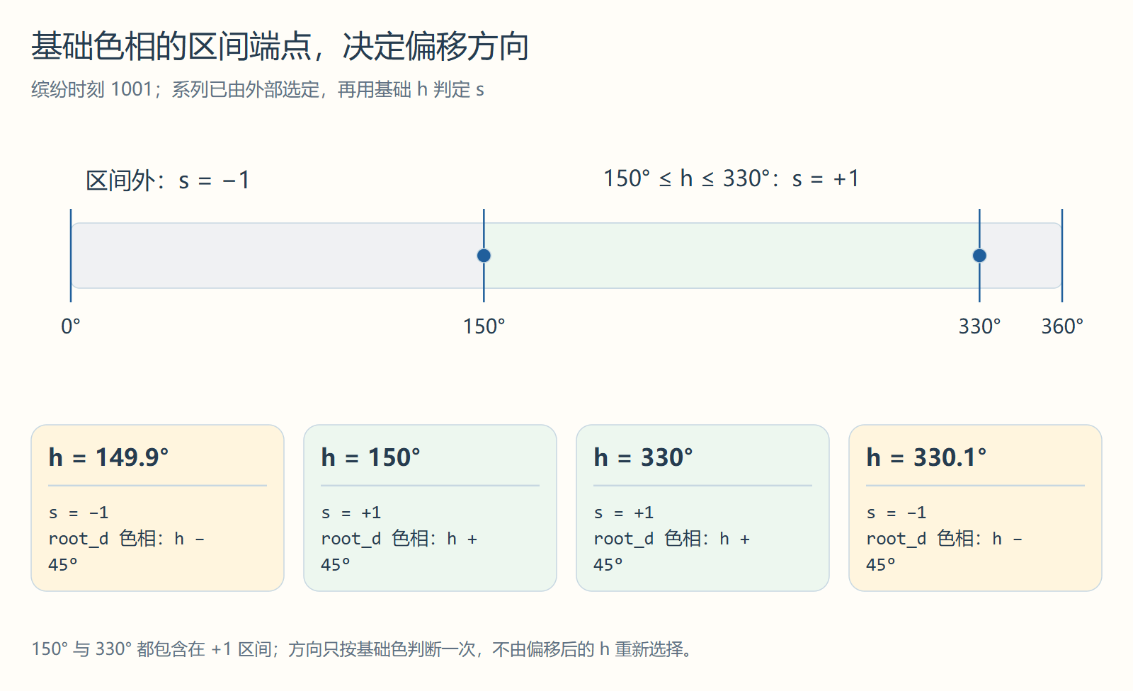 基础色相的区间端点,决定偏移方向