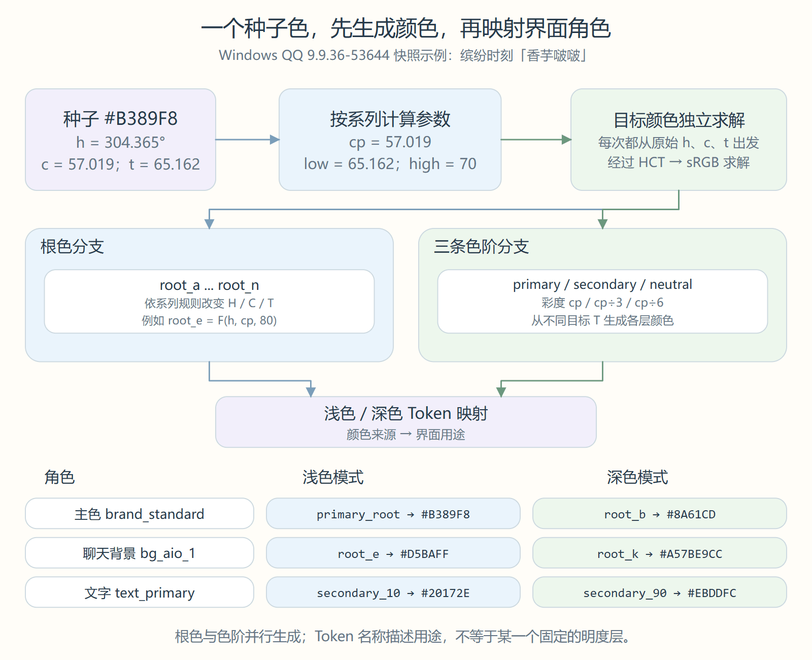香芋啵啵种子经 HCT 和系列规则独立生成根色与色阶,再映射浅深主题中的主色背景和文字