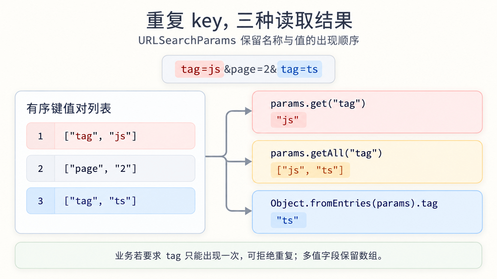 tag 出现两次时,get 取第一个值,getAll 保留两个值,Object.fromEntries 的同名属性由后值覆盖