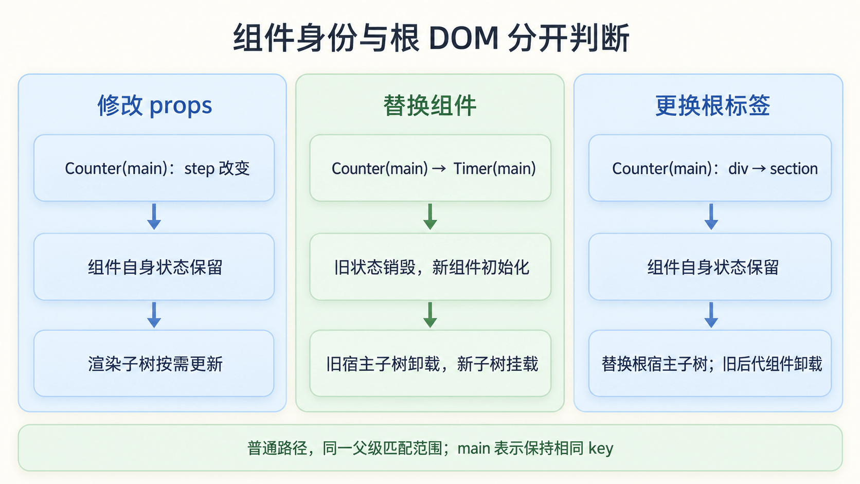 修改 props、替换组件与组件内部更换根标签的状态保留范围