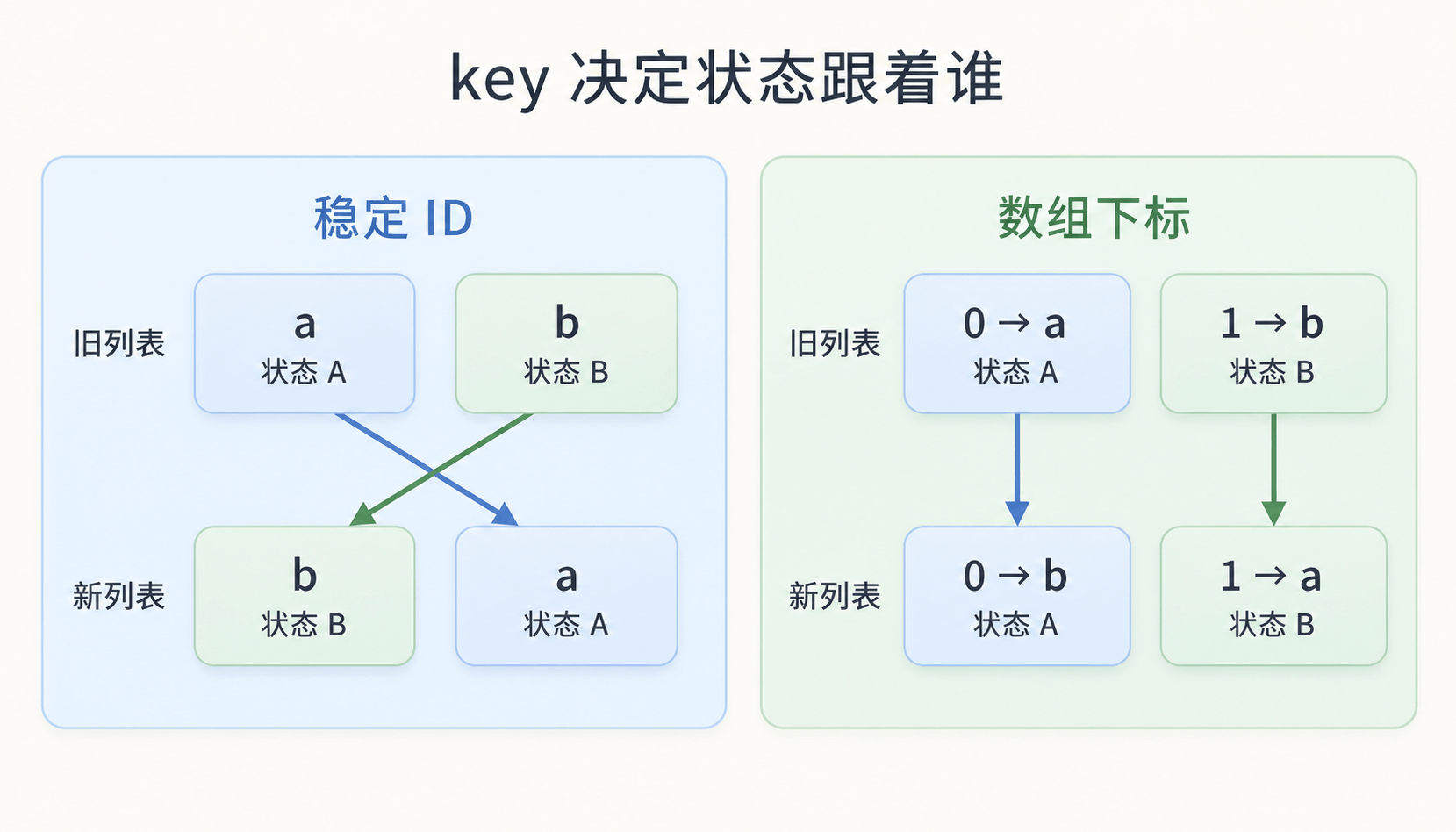 稳定 ID 与数组下标作为 key 时,重排后状态归属不同
