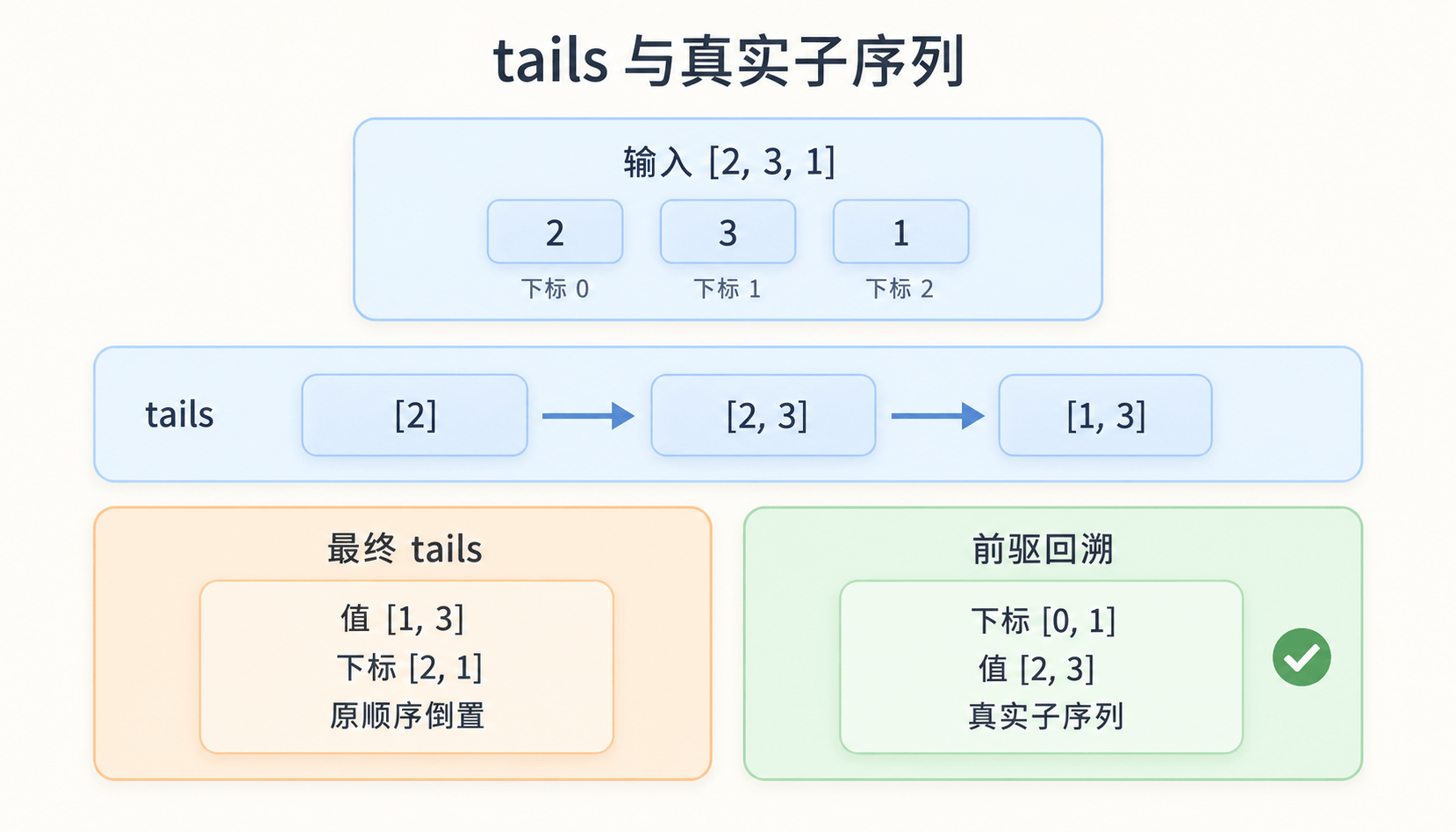 tails 与前驱链回溯得到的真实 LIS 对比