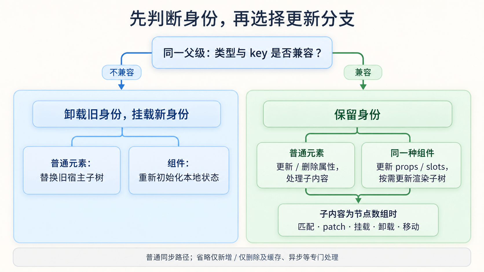 同一位置的节点如何按身份、类型和内容进入更新分支
