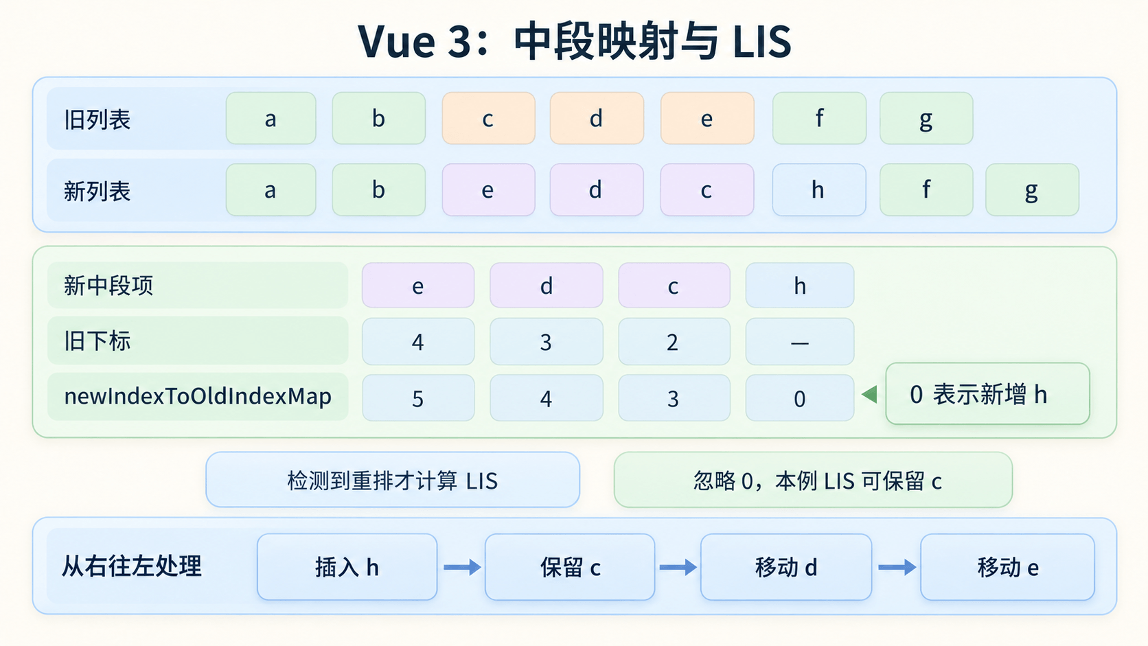 Vue 3 中段 key 与旧下标加一映射
