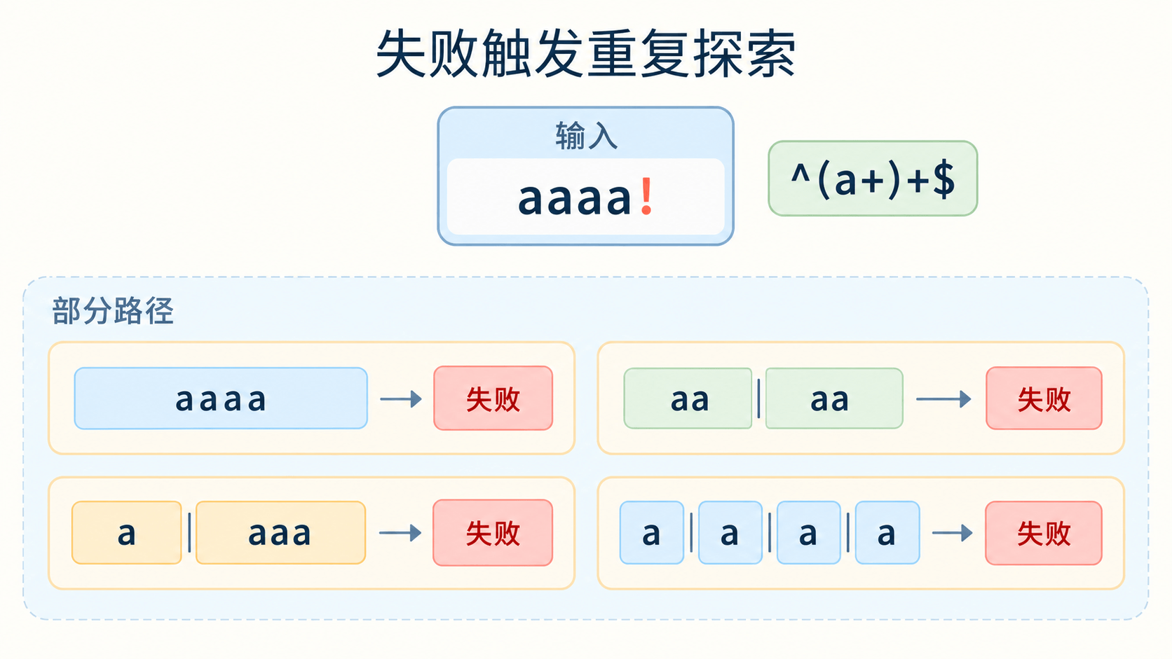 末尾失败后，同一串 a 可以按不同方式分配给重复分组