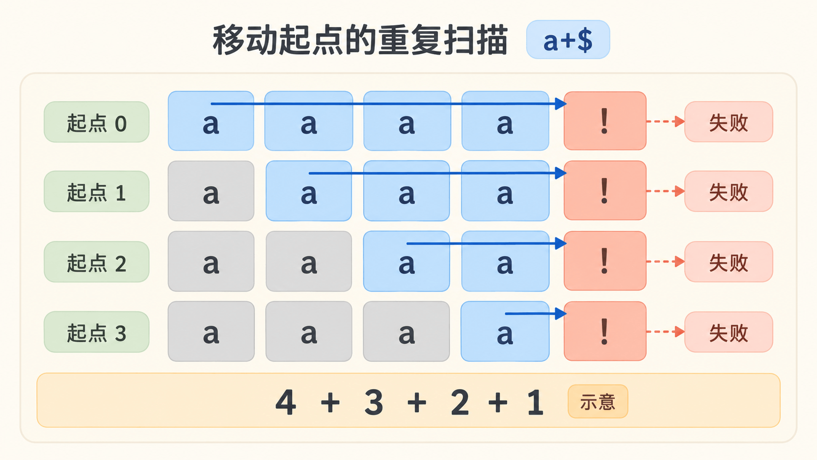 无锚点搜索从不同起点重复检查剩余的 a,形成递减长度的累加