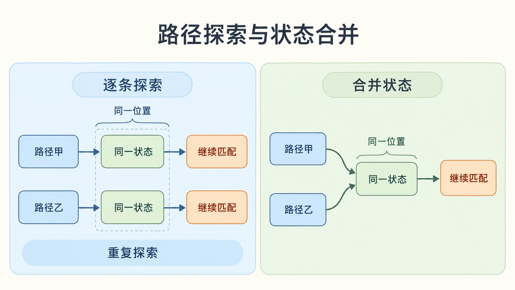 逐条探索会重复处理相同的未来,非回溯算法可在同一输入位置合并等价状态