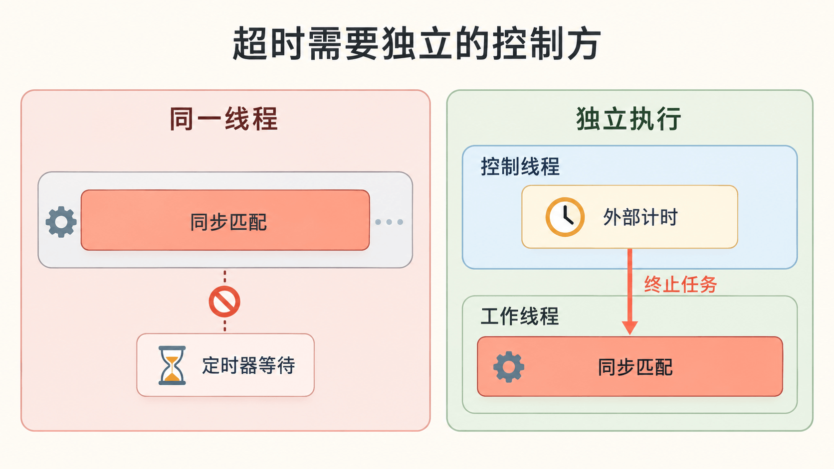同一线程中的定时器等待同步匹配结束,独立控制线程可以终止工作线程