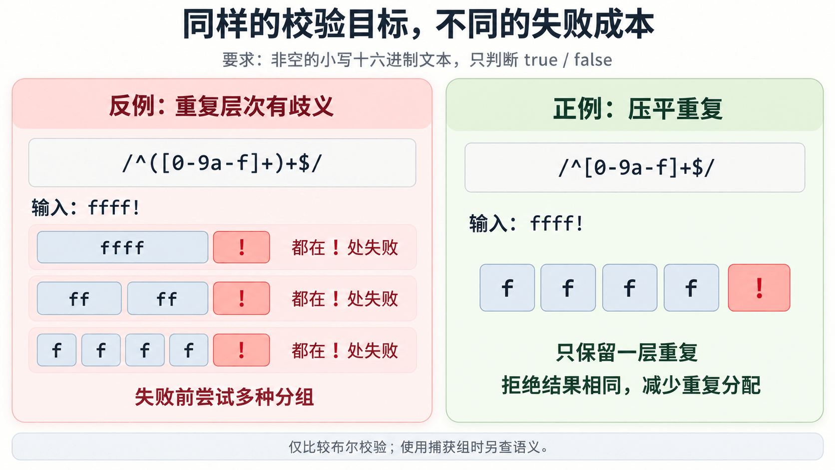 十六进制校验中,有歧义的重复与压平重复面对相同失败输入的区别