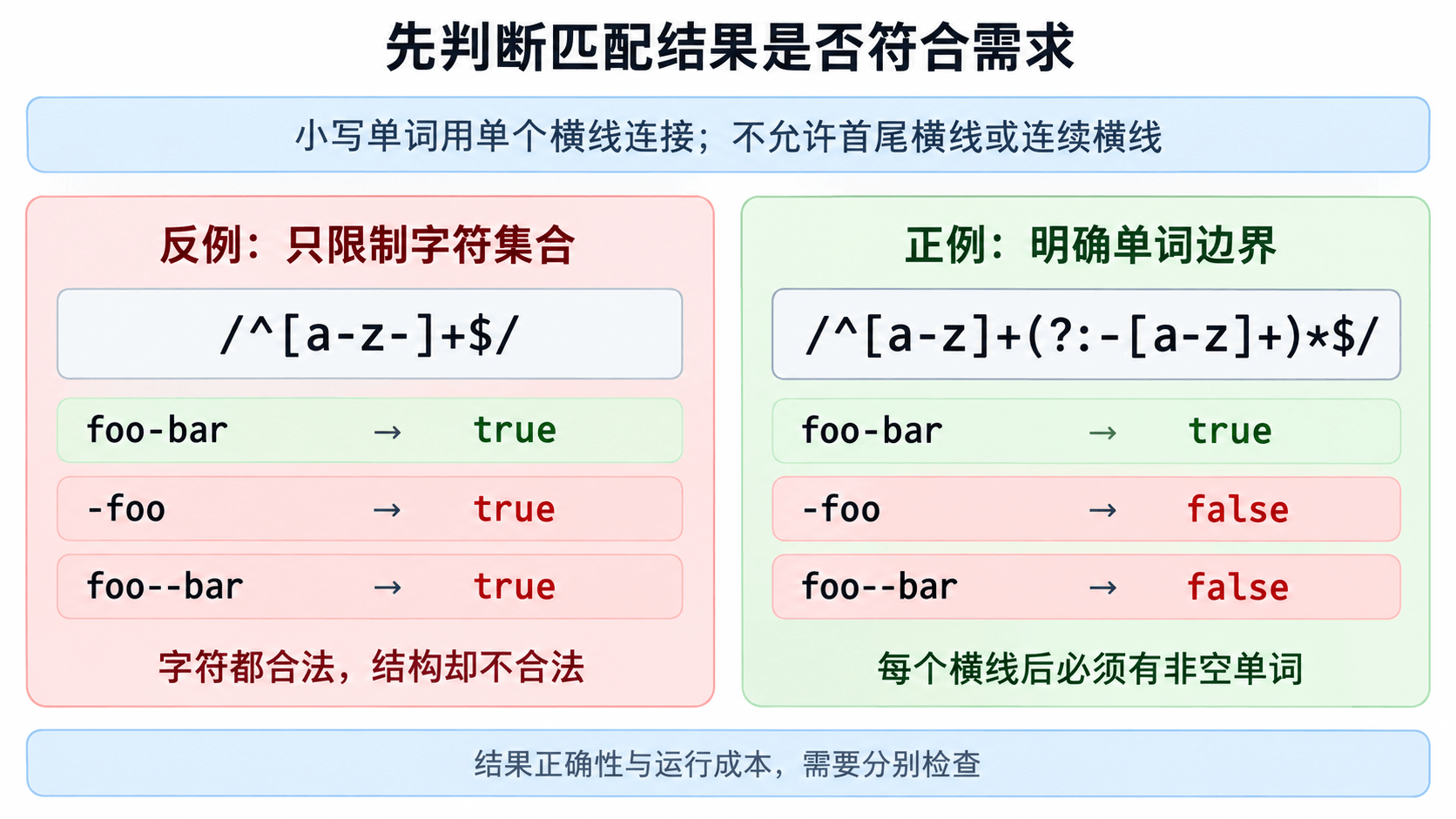 同一组输入对照:只限制字符集合会放过错误结构,明确单词边界才能正确拒绝