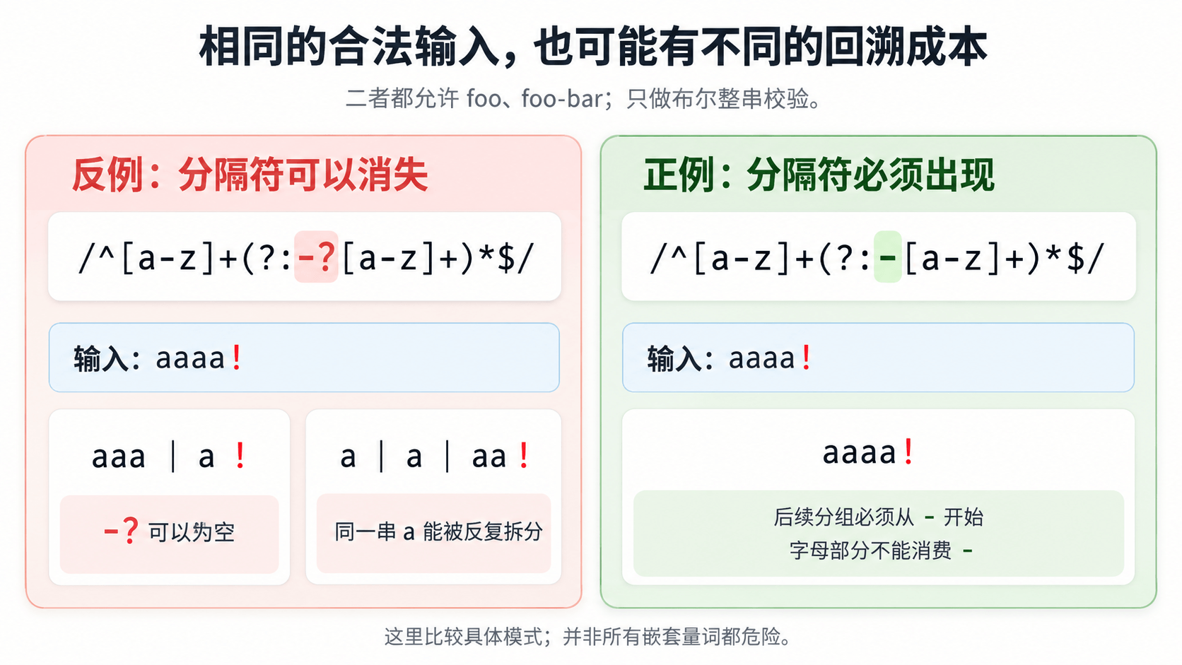 横线可选时连续字母可以重复拆分,横线必需时后续分组具有明确起点