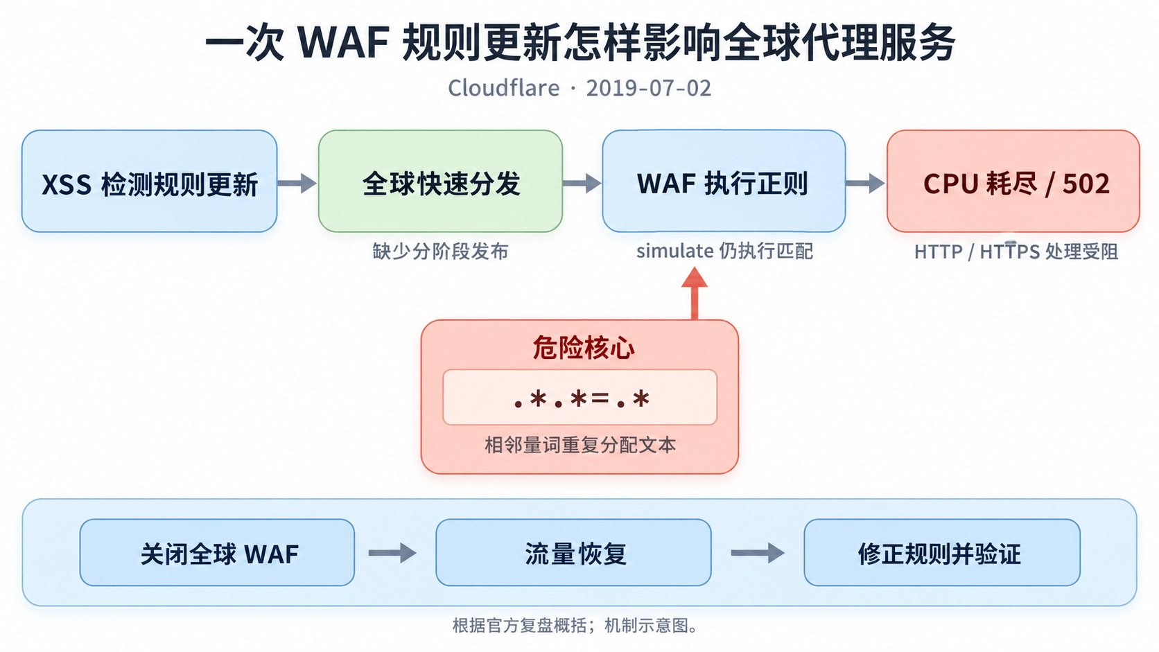 新规则全球分发、在观察模式执行昂贵匹配,最终阻塞代理服务的因果链