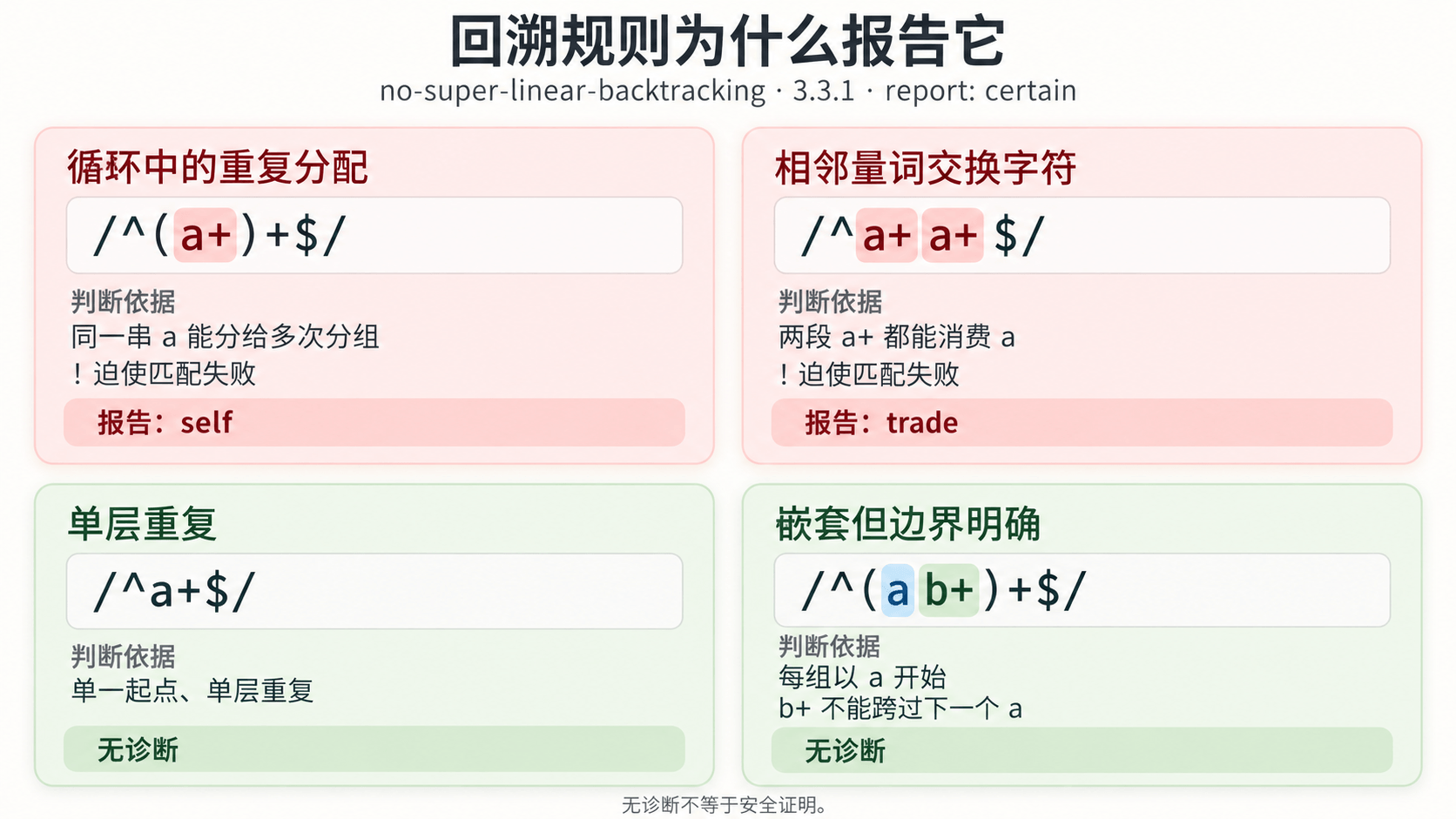 回溯规则的 self 与 trade 报告依据，以及单层重复、明确分隔的相似写法为何没有诊断