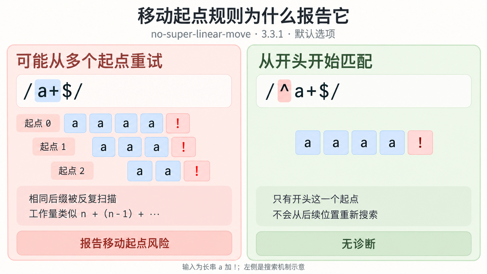 移动起点规则对比:a+$ 会从不同位置重复扫描,^a+$ 在本例中固定了起点