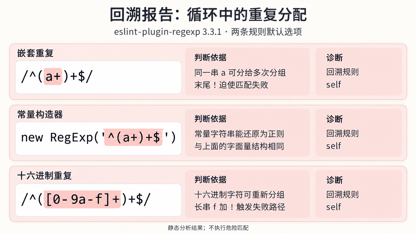 循环中的重复分配:嵌套重复、常量构造器与十六进制重复为什么报告 self