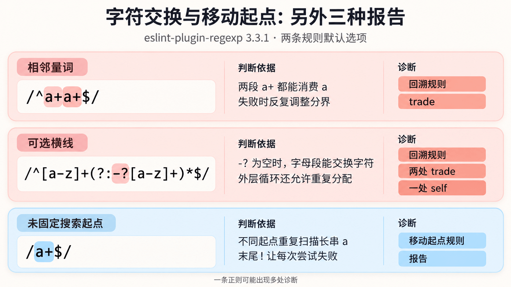 相邻量词、可选横线与未固定起点:分别报告 trade、多处回溯诊断和移动起点风险