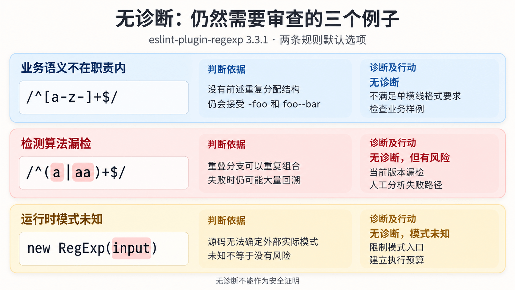 字符集合校验、重叠分支与动态模式:无诊断仍可能对应业务错误、算法漏检或模式未知