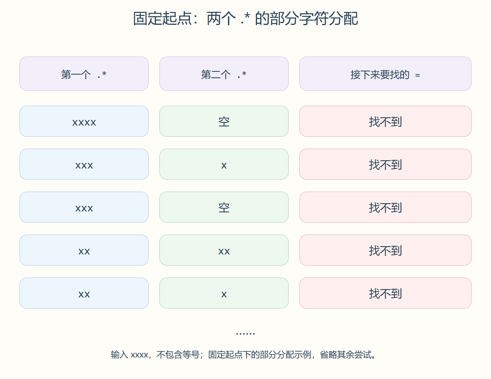固定起点:两个 .* 的部分字符分配