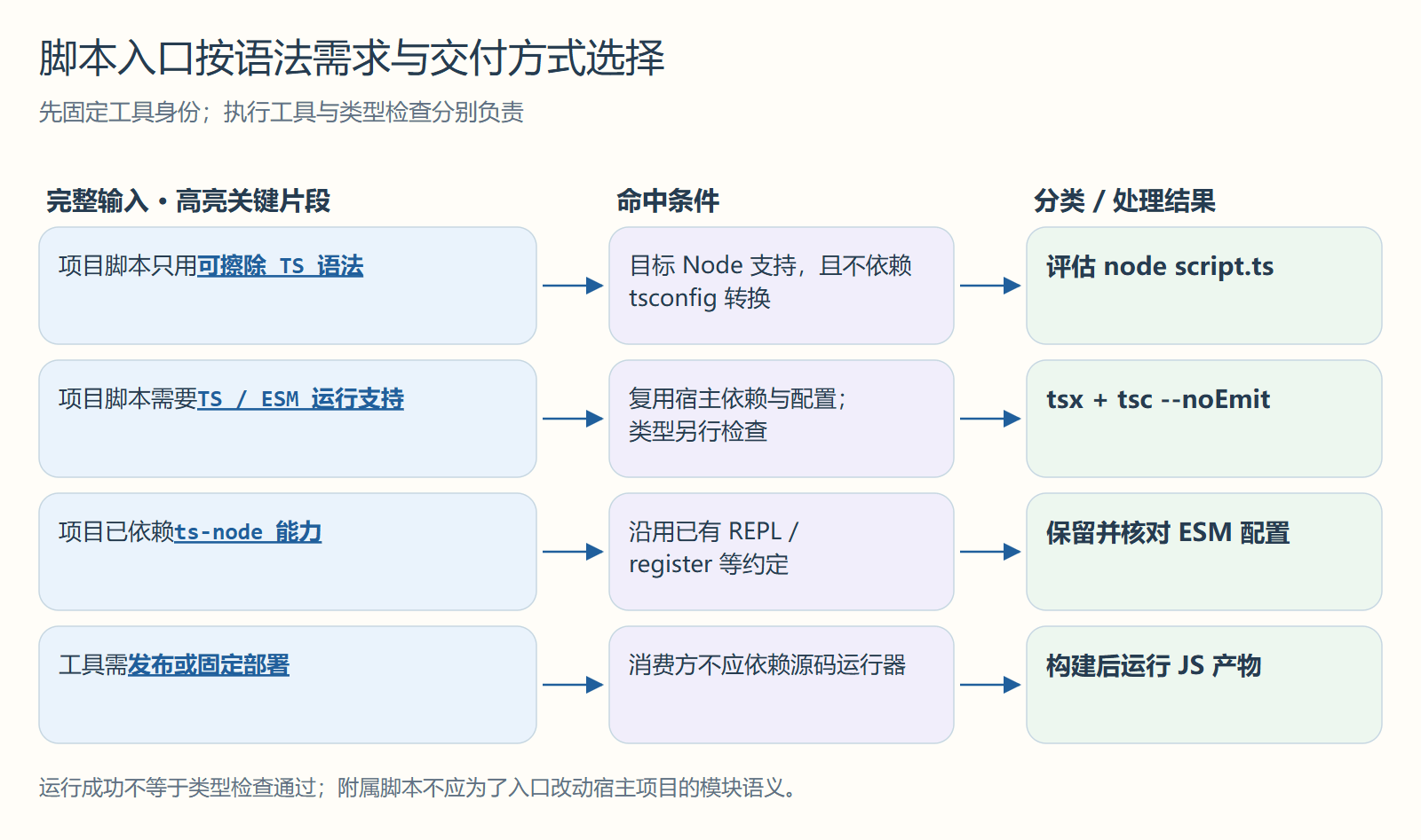脚本入口按语法需求与交付方式选择