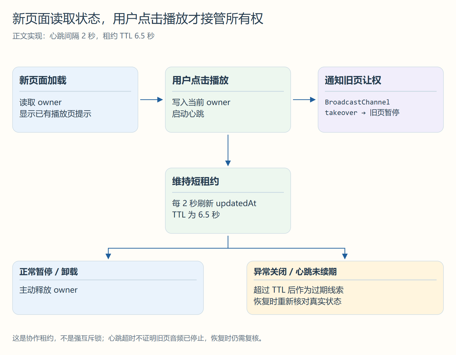 新页面读取状态,用户点击播放才接管所有权