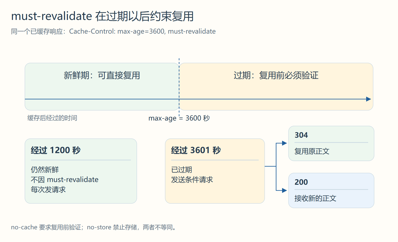 must-revalidate 在过期以后约束复用