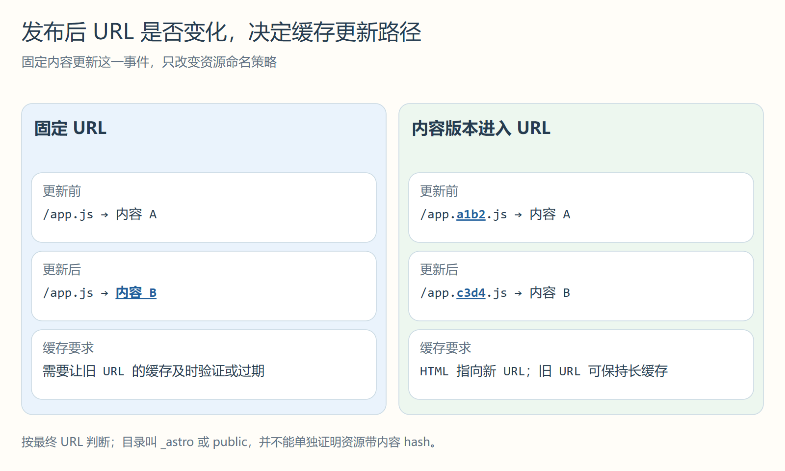 发布后 URL 是否变化,决定缓存更新路径