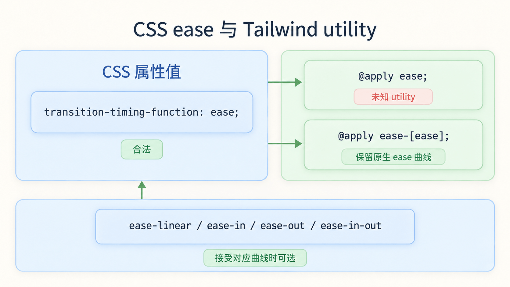 CSS 值和 Tailwind utility 的边界