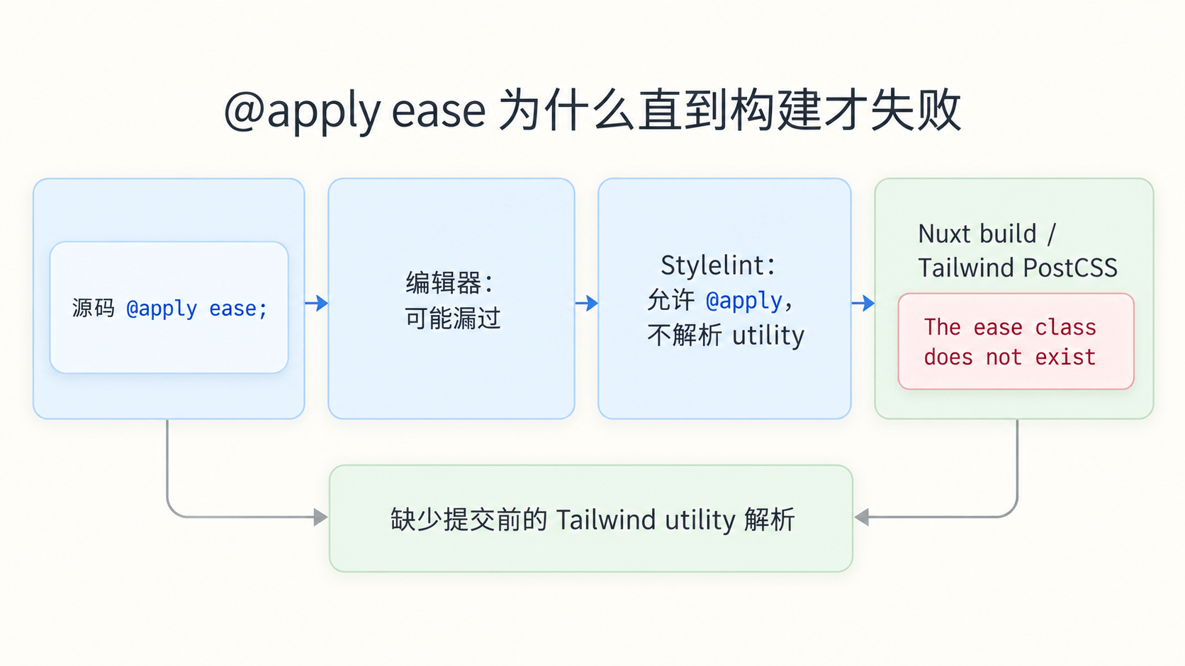 Tailwind @apply 错误为什么拖到构建才暴露
