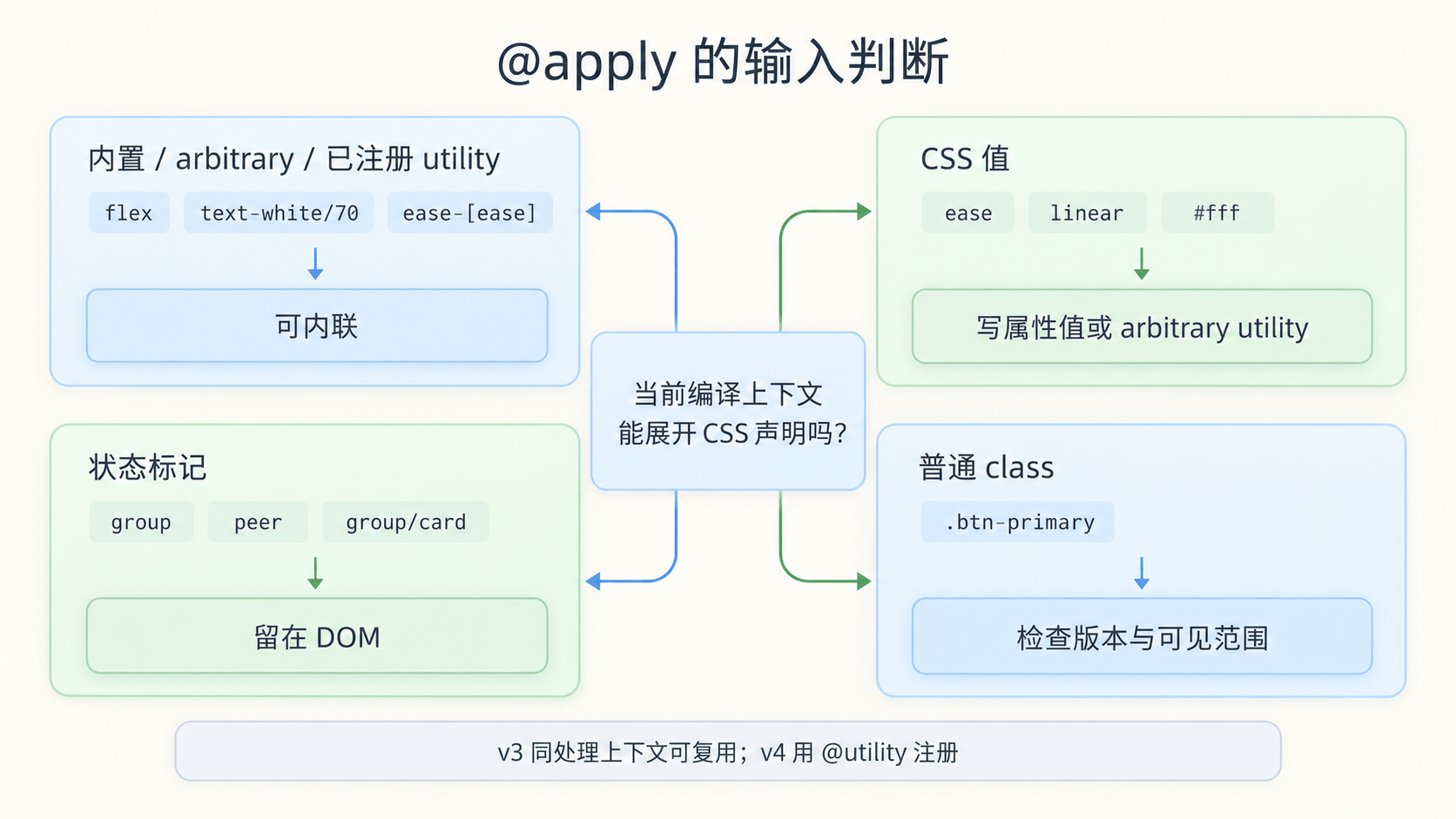 Tailwind @apply token 判断流程