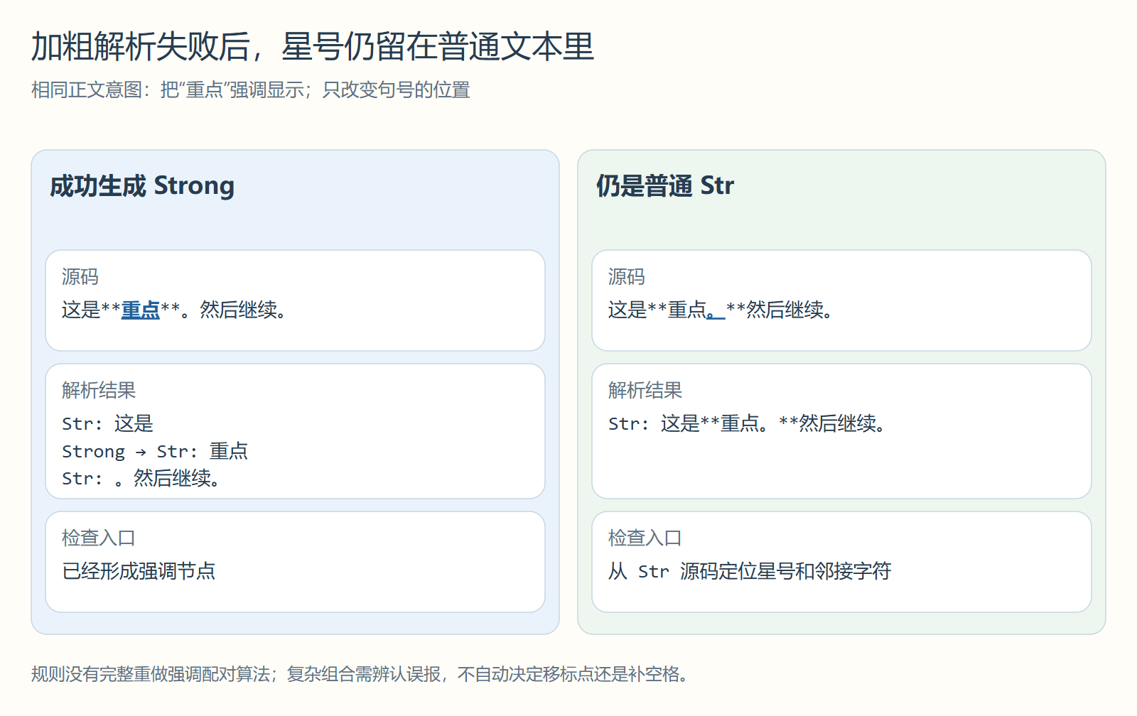 加粗解析失败后,星号仍留在普通文本里