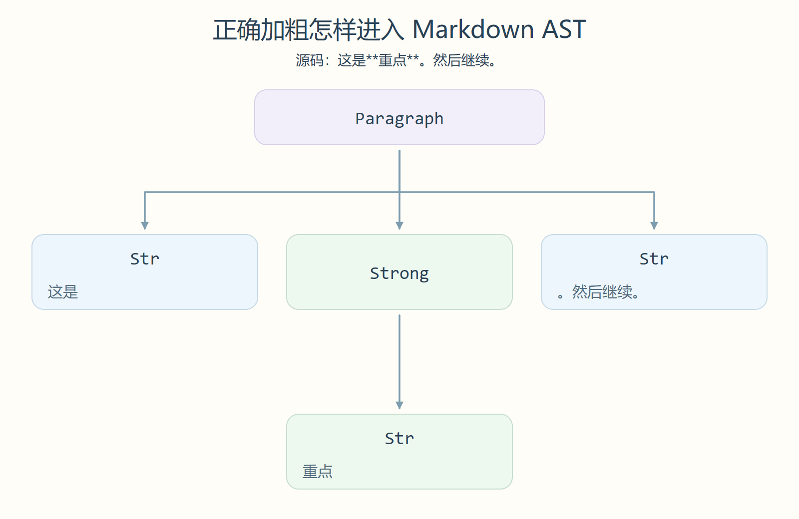 正确加粗怎样进入 Markdown AST