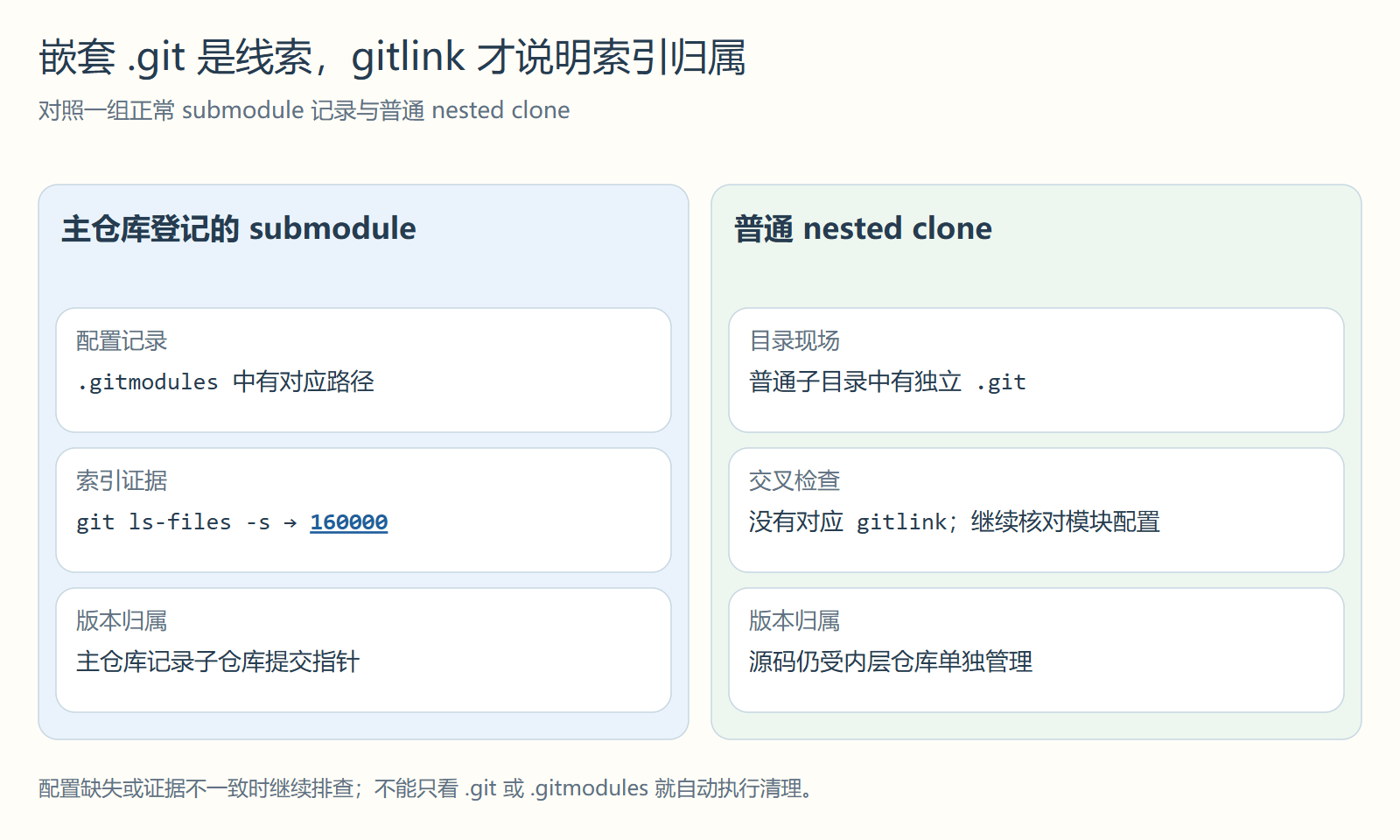 嵌套 .git 是线索，gitlink 才说明索引归属