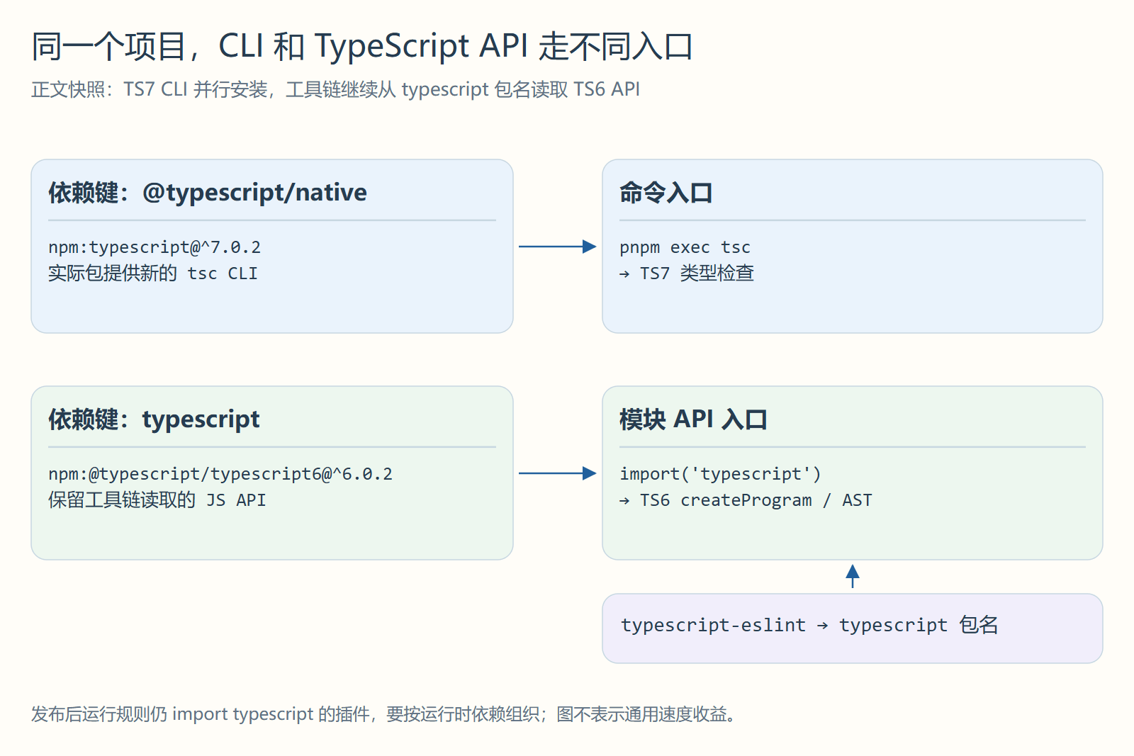 同一个项目，CLI 和 TypeScript API 走不同入口
