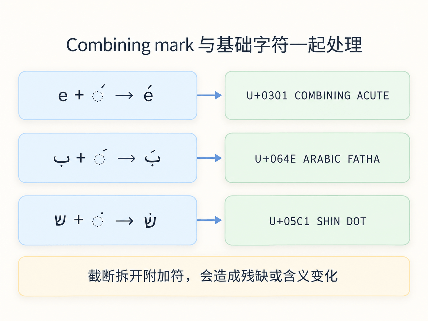 Combining mark 依附基础字符,组合后才是一个带附加符号的整体
