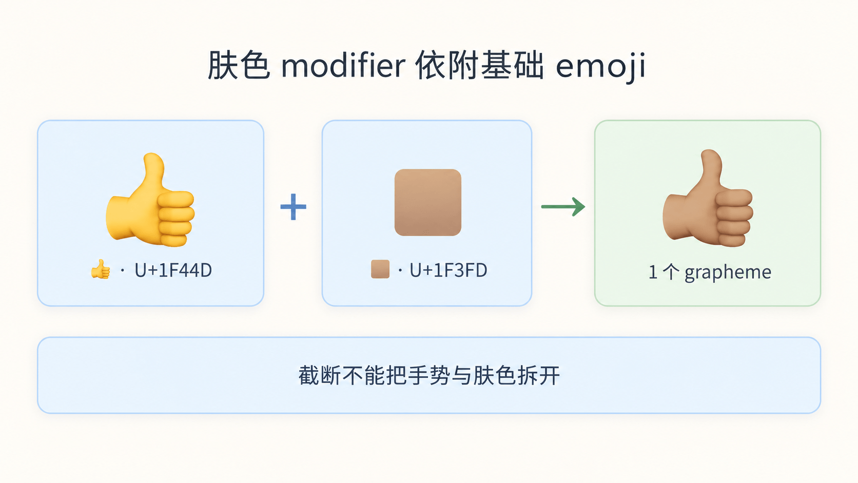 emoji modifier 要依附前一个 emoji,组合后才是用户输入的完整外观