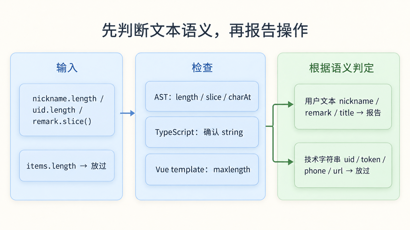 ESLint 规则从代码现场、类型信息和语义名单判断一次字符串操作该报告还是放过
