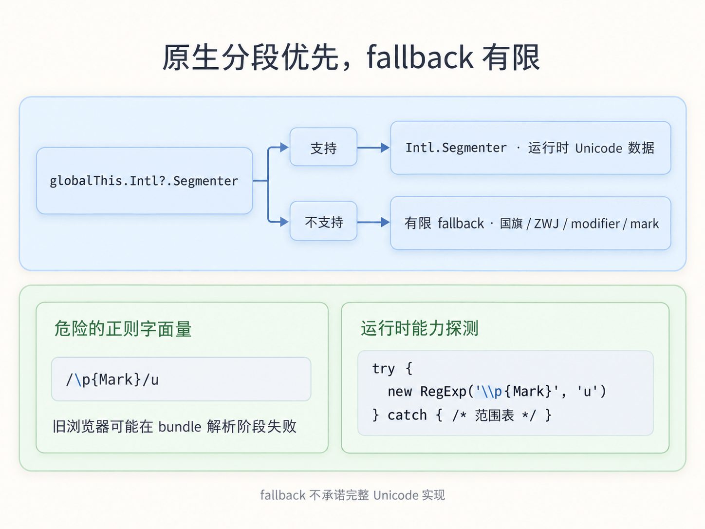 Intl.Segmenter fallback 的能力边界:优先使用原生实现,不支持时只兜住高风险组合字符