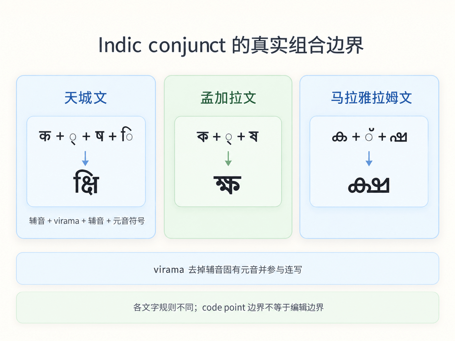 Indic conjunct 通过辅音、virama 和元音符号形成复杂书写单元