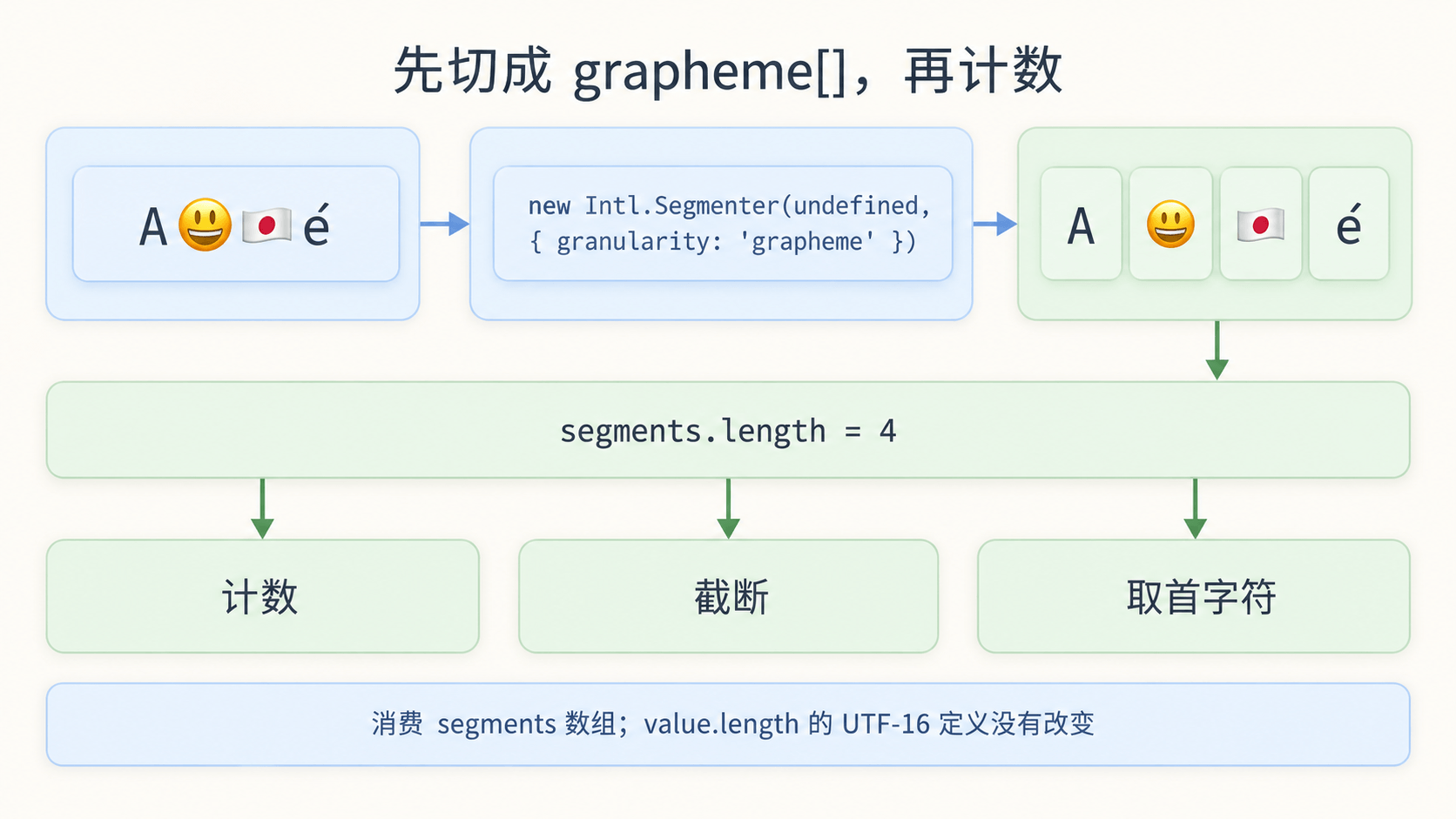 Intl.Segmenter 把输入字符串切成 grapheme cluster,再交给业务 API 计数、截断和取首字符