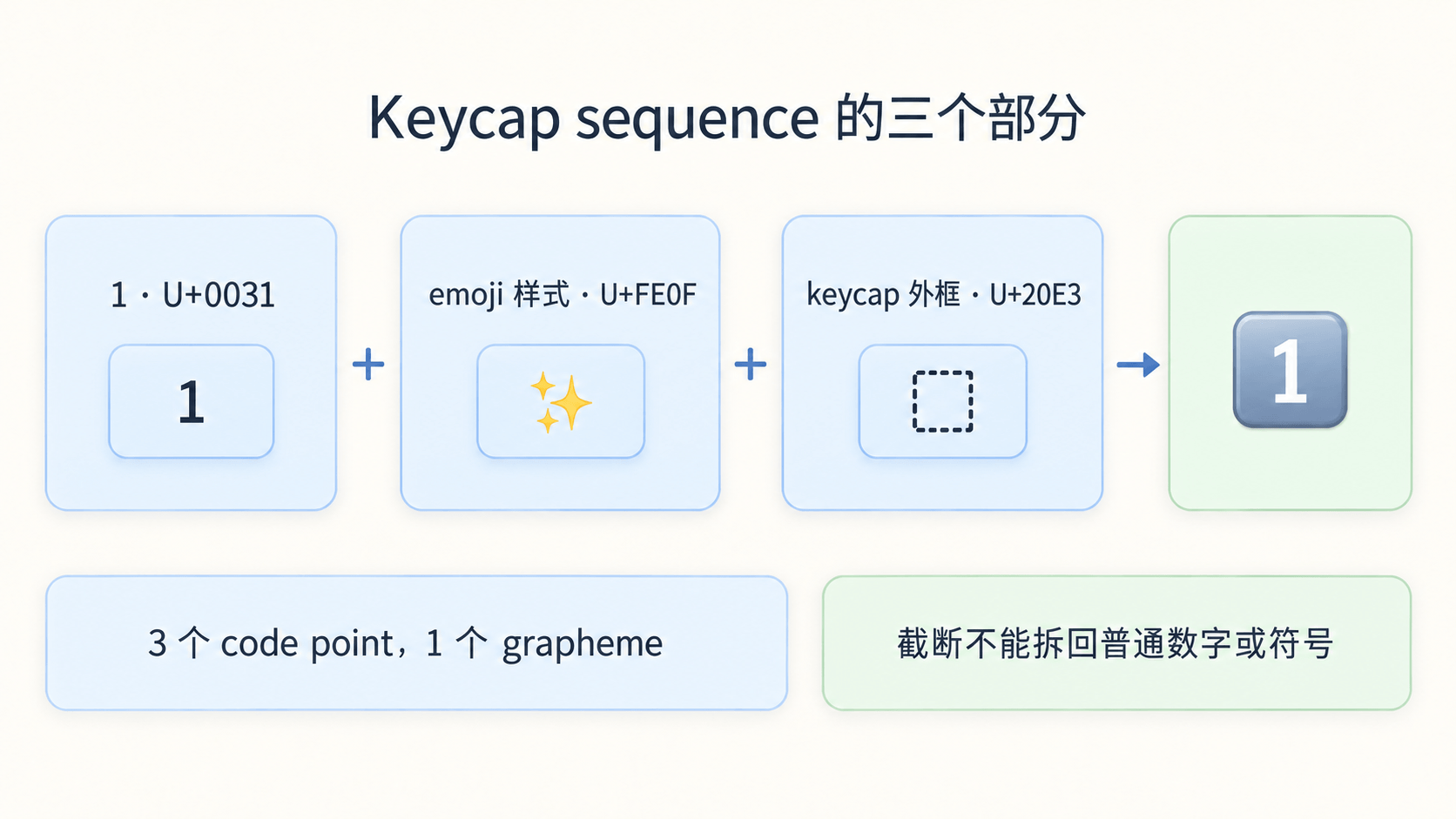 Keycap sequence 由基础字符、emoji 样式选择符和 keycap 外框组合出来
