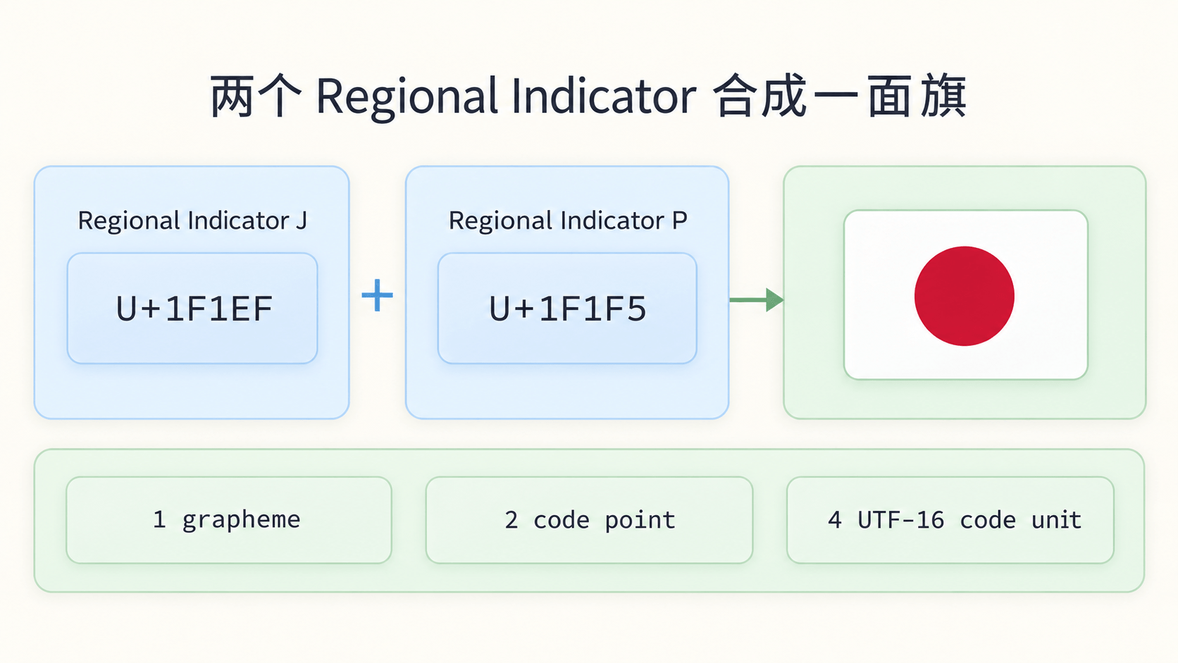 旗帜 emoji 由两个 Regional Indicator 组合成一个用户感知字符