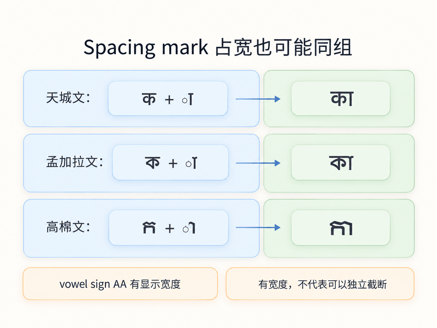 Spacing mark 有自己的显示宽度,但仍可能和基础字符属于同一个文本边界