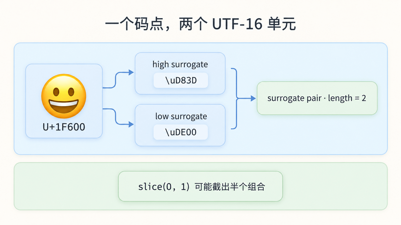 补充平面字符在 UTF-16 里会被拆成一对 surrogate