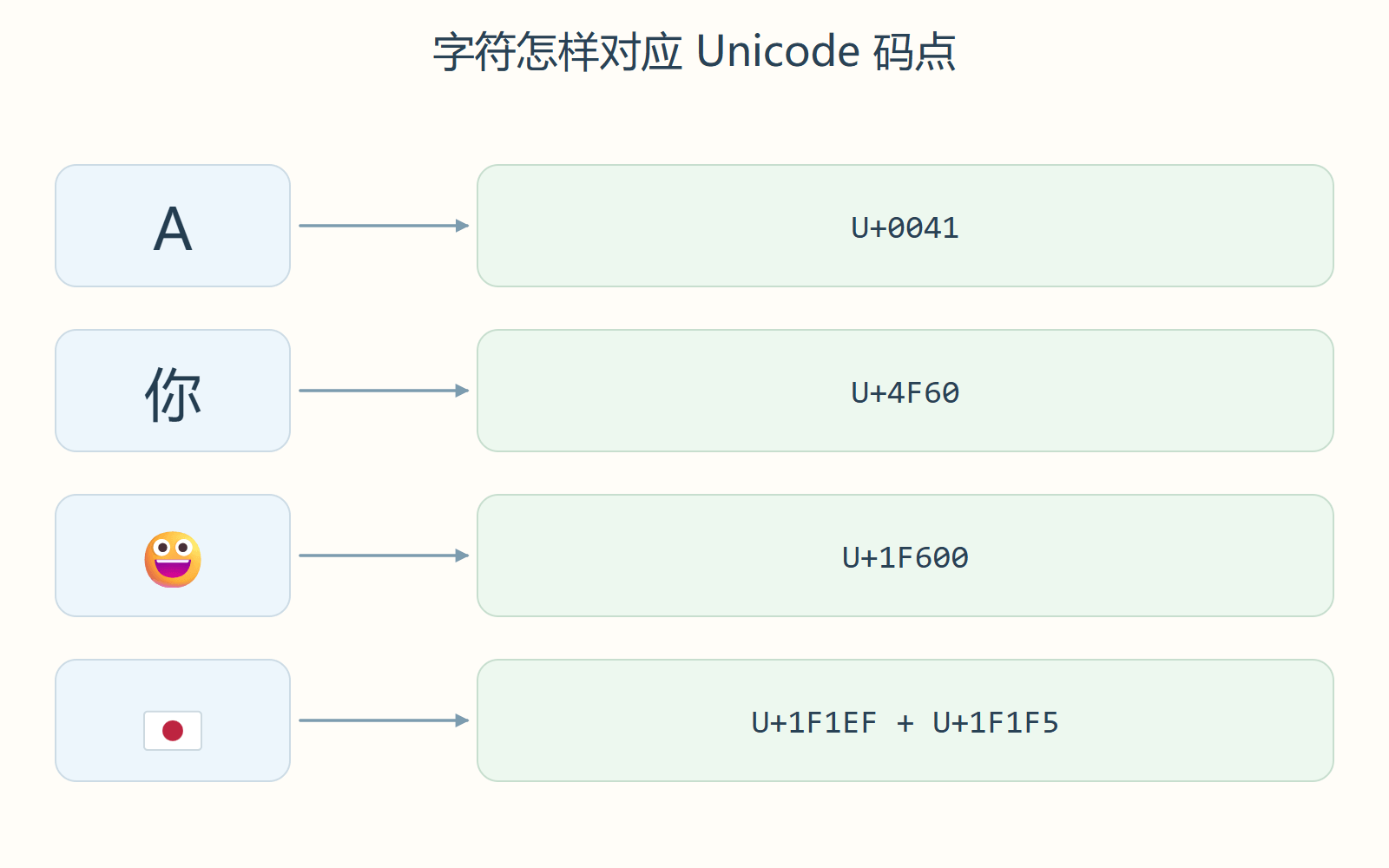 字符怎样对应 Unicode 码点