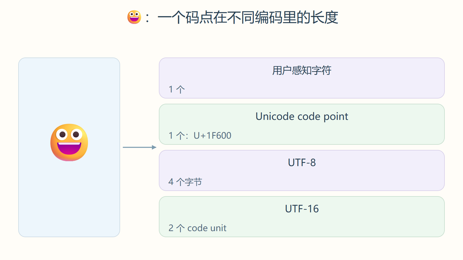 😀:一个码点在不同编码里的长度