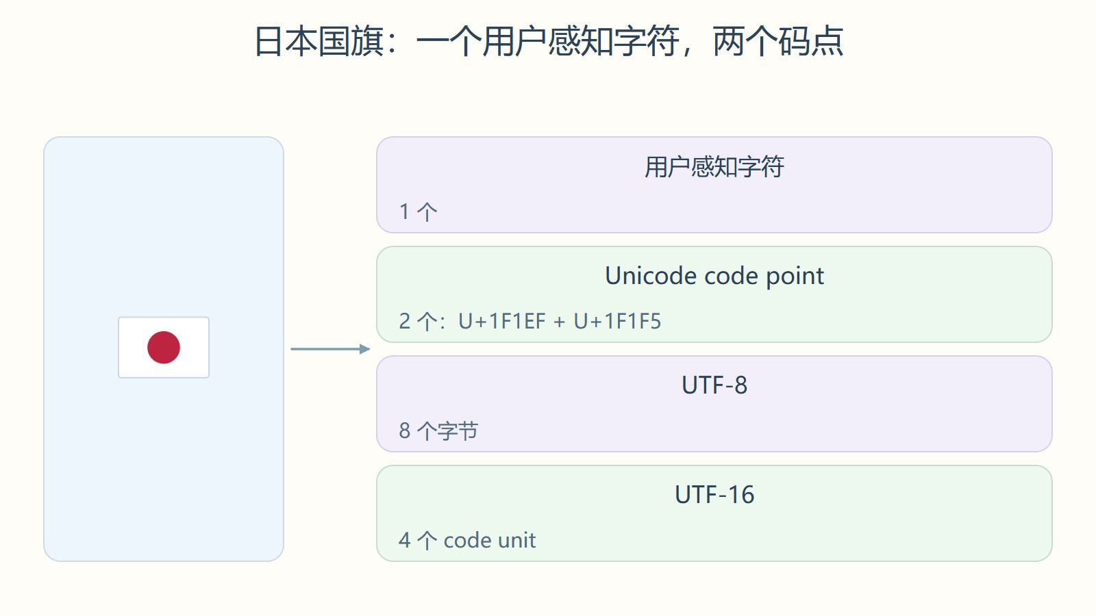 日本国旗:一个用户感知字符,两个码点