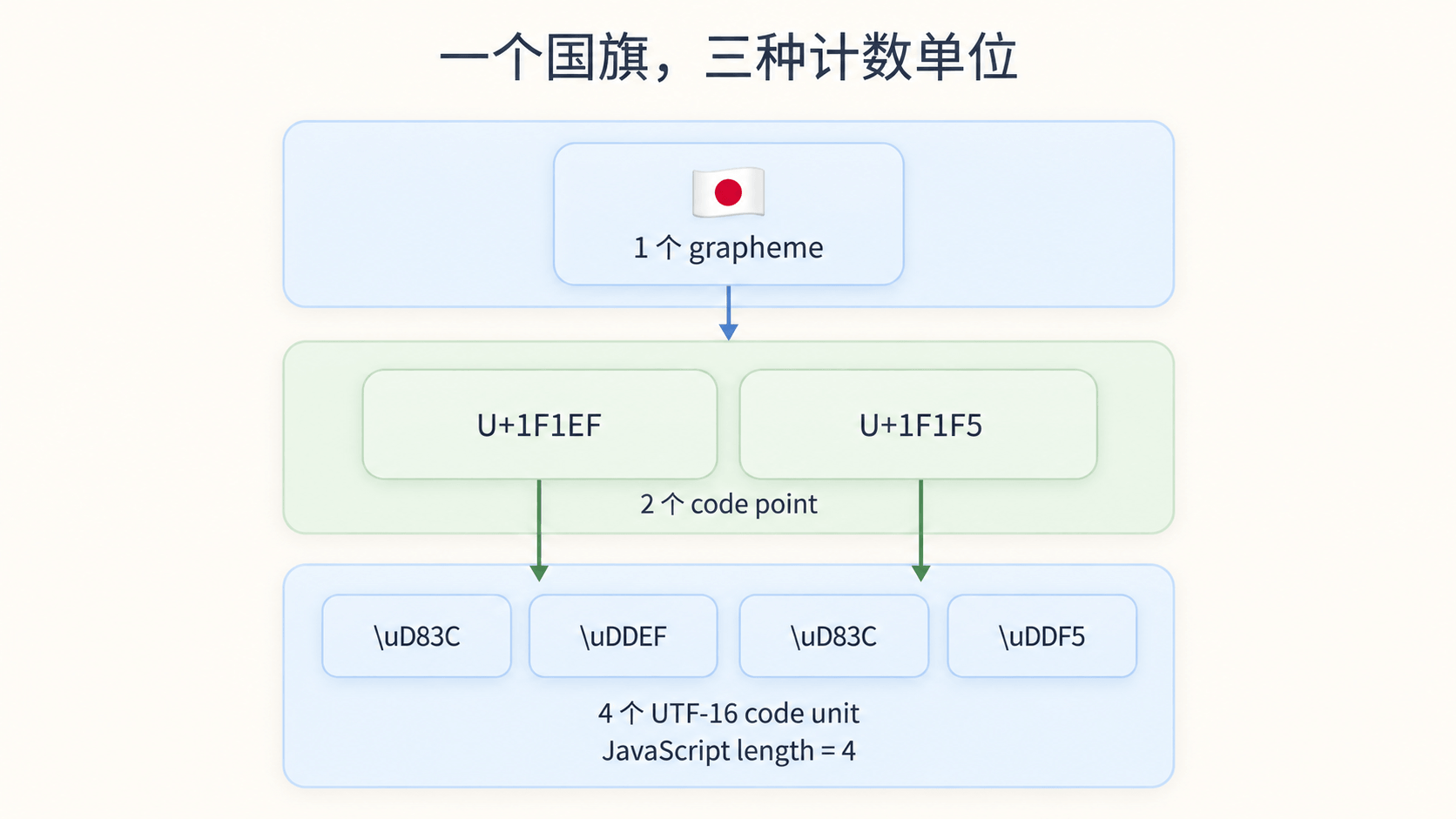同一个字符在用户感知、Unicode code point 和 UTF-16 code unit 三层里的差异