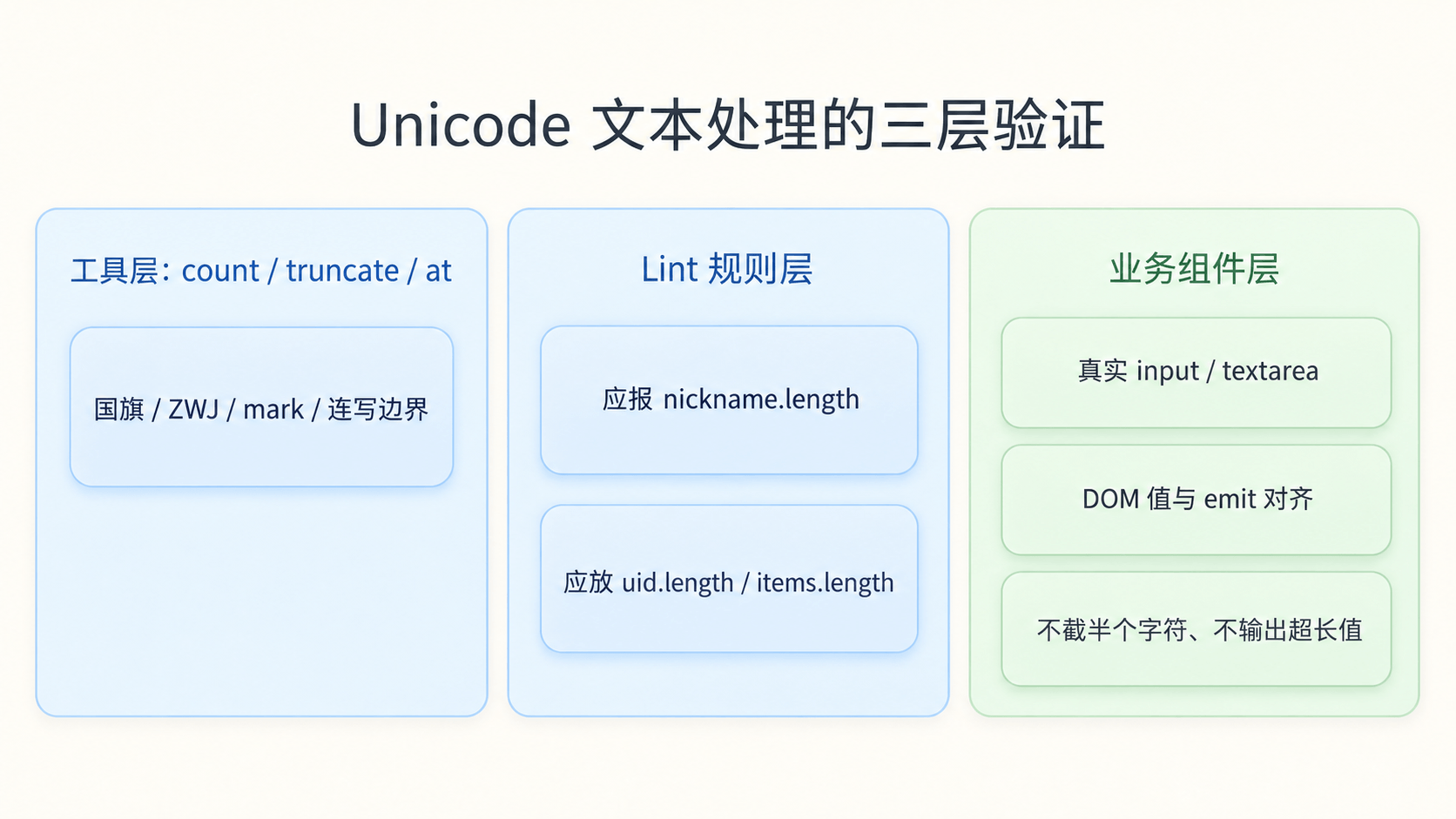 Unicode 文本处理的验证分层:工具层、Lint 规则层和业务组件层分别守住不同风险